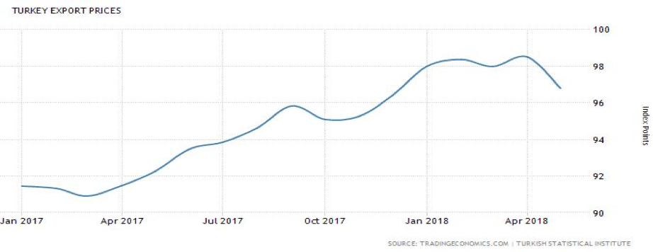 export chart